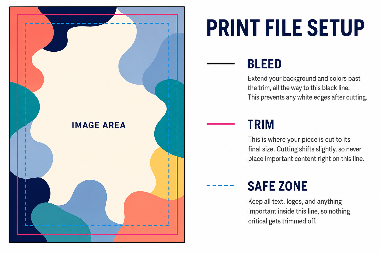 Print file setup diagram showing bleed, trim and safe zones